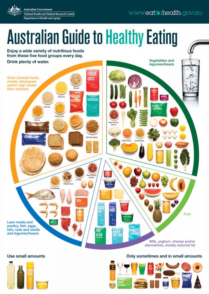 australian guide to healthy eating